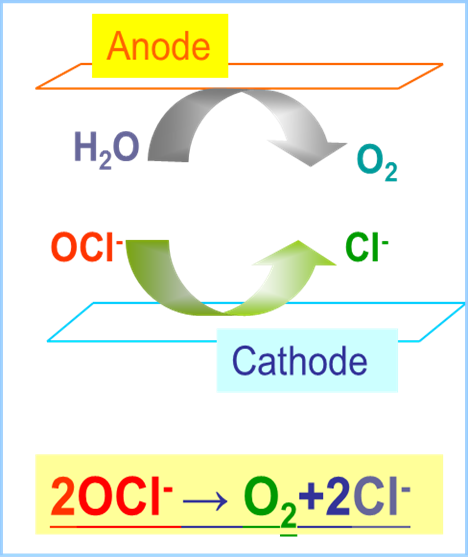 圖1、電化學除氯基本概念