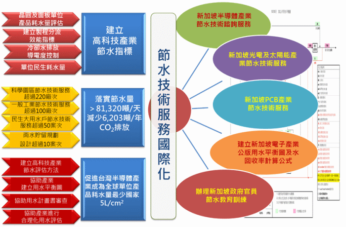 節水技術服務國際化